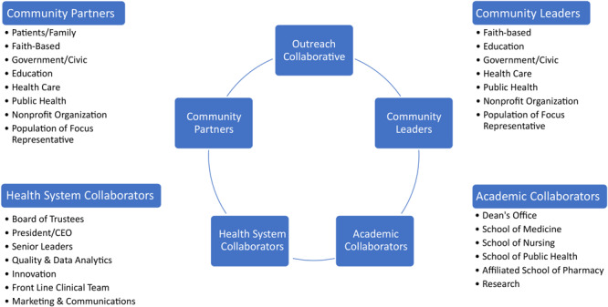 The 4 key outreach representatives are community partners, health system collaborators, academic collaborators, and community leaders. These are connected in a circle as elements of the outreach collaborative. Community partners are patients/family, faith-based, government/civic, education, health care, public health, nonprofit organization, and population of focus representative. Health system collaborators are board of trustees, president/CEO, senior leaders, quality and data analytics, innovation, front-line clinical team, and marketing and communications. Academic collaborators are dean's office, school of medicine, school of nursing, school of public health, affiliated school of pharmacy, and research. Community leaders are faith-based, education, government/civic, health care, public health, nonprofit organization, and population of focus representative.