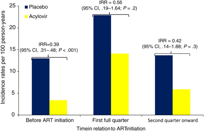 Transient Increase in Herpes Simplex Virus Type 2 (HSV-2)–Associated ...