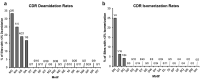 Two greyscale bar charts showing number of sites with either deamidation or isomerization by CDR sequence motif. Three to four tall bars are clustered to the left in both plots with the rest of the positions at baseline, indicating a small number of sequence motifs account for most of the chemical modifications observed.