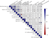 A visual cross-correlation matrix for 20 different assays in which the strength of the correlation is proportional to the size of a circle in the matrix and the direction of the correlation is represented by color on a blue-white-red scale with dark blue = perfect positive correlation, dark red = perfect negative correlation, and white = no correlation. The matrix diagonal (self-correlation) is shown as large blue circles; most other squares show small circles, with a pocket of larger blue circles in assays related to charge (heparin chromatography, zeta potential, poly-D-Lys score, PEI score).