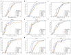 Nine panels with six colorful curves each that rise from left to right to demonstrate the accuracy of structure prediction for different antibody regions (6 CDRs, the full Fv, VH, and VL). The brown DeepAb curve is generally furthest left in each panel, indicating higher accuracy across all antibody regions.