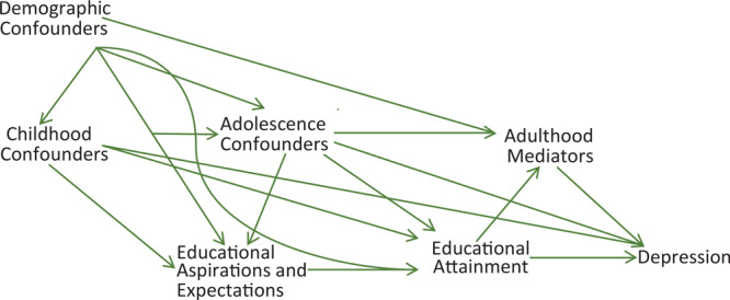 Arrows depict possible effects of input variables on outcome variables. Demographic confounders can directly affect confounding variables from childhood, confounding variables from adolescence, educational aspirations and expectations in adolescence, educational attainment, mediating variables from adulthood, and indirectly affect depression. Similarly, childhood confounders can affect all other categories of variables, adolescence confounders can affect all education and adulthood variables, the education variables can affect adulthood mediators and depression, and the adulthood mediators can affect depression.