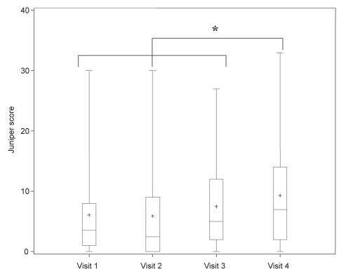 Figure 4)