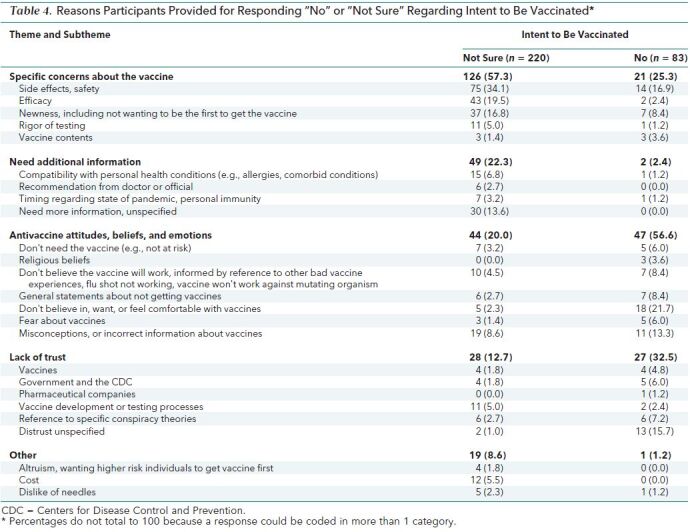 Table 4. Reasons Participants Provided for Responding “No” or “Not Sure” Regarding Intent to Be Vaccinated*