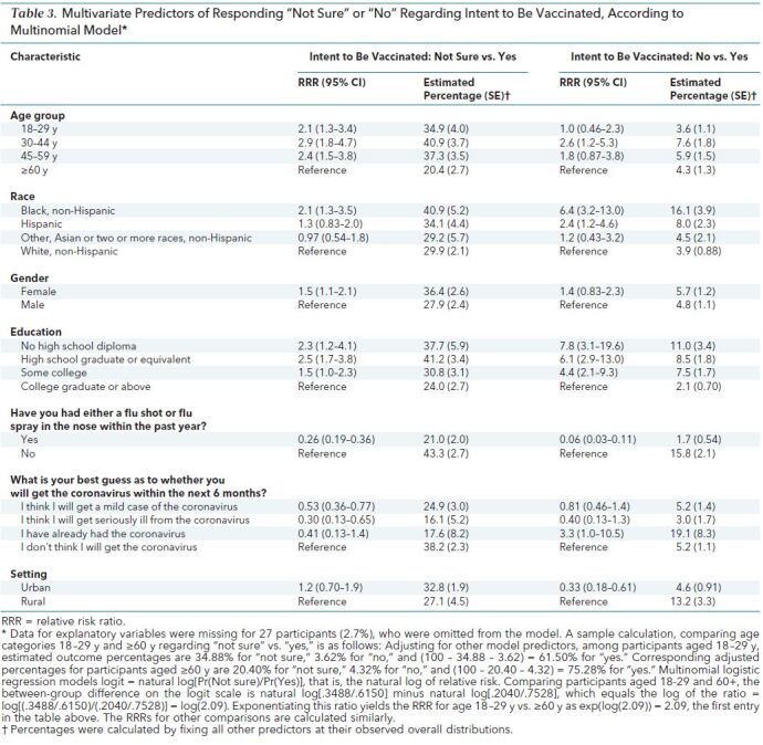 Table 3. Multivariate Predictors of Responding “Not Sure” or “No” Regarding Intent to Be Vaccinated, According to Multinomial Model*