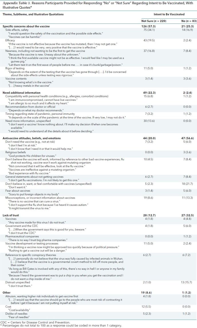 Appendix Table 3. Reasons Participants Provided for Responding “No” or “Not Sure” Regarding Intent to Be Vaccinated, With Illustrative Quotes*