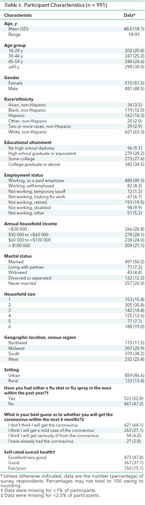 Table 1. Participant Characteristics (n = 991)