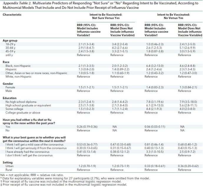 Appendix Table 2. Multivariate Predictors of Responding “Not Sure” or “No” Regarding Intent to Be Vaccinated, According to Multinomial Models That Include and Do Not Include Prior Receipt of Influenza Vaccine