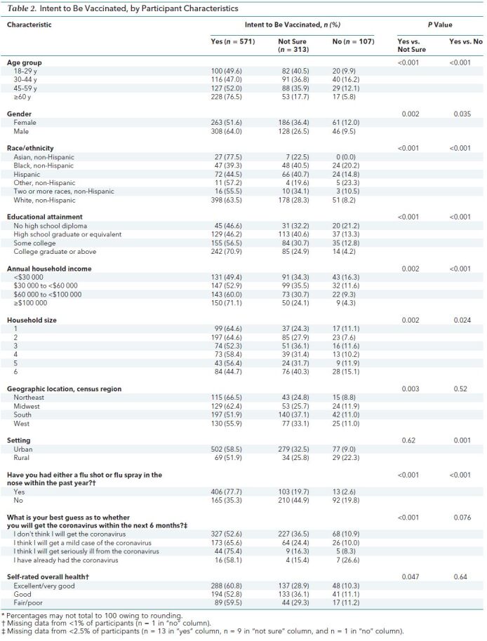 Table 2. Intent to Be Vaccinated, by Participant Characteristics