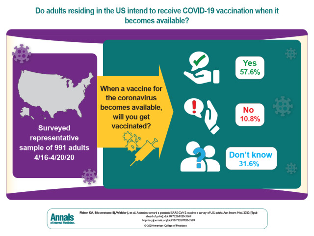 Visual Abstract. Attitudes Toward a Potential SARS CoV-2 Vaccine Among U.S. Adults  Once a vaccine for coronavirus disease 2019 becomes available, it will be important to maximize vaccine uptake and coverage. This national survey explores factors associated with vaccine hesitancy. The results suggest that multipronged efforts will be needed to increase acceptance of a coronavirus disease 2019 vaccine.