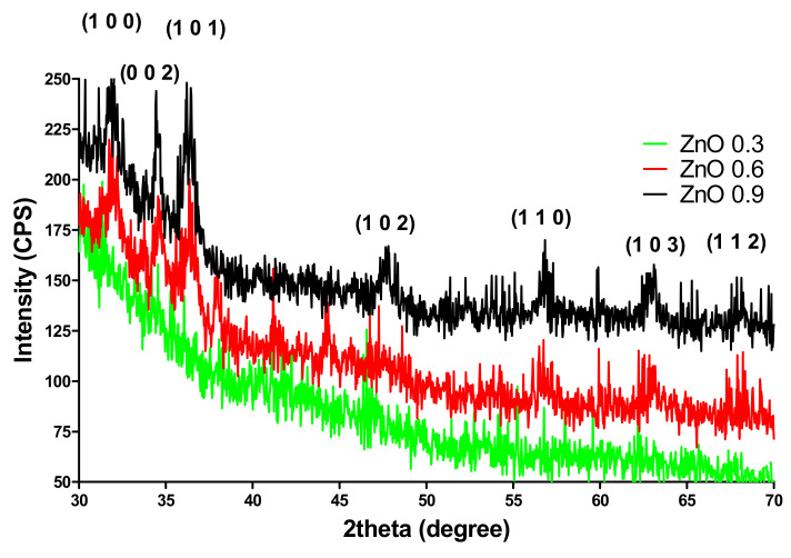 Figure 4