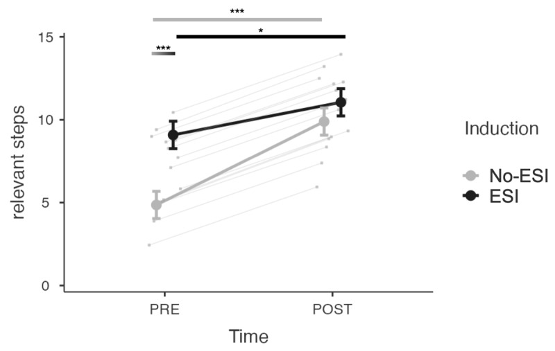 Mean number of relevant steps for the MEPS task in the ESI and no-ESI conditions at PRE- and POST-intervention