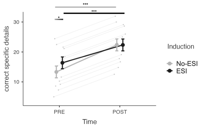 Mean number of correctly recalled specific details for free recall in the ESI and no-ESI conditions during the PRE- and POST-intervention assessments