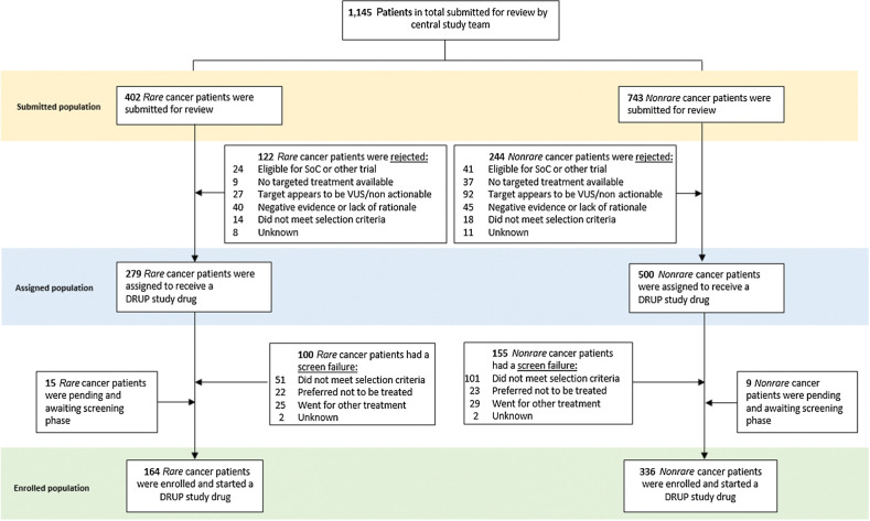 Figure 1. Flowchart of submitted and enrolled cases. SoC, standard-of-care treatments; VUS, variant of unknown significance.