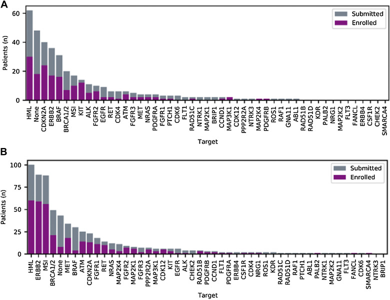 Figure 2. Molecular targets used for submission/enrollment. Representation of all genes harboring somatic alterations that were reviewed by the study team and enrolled in the trial of rare cancer (A) and nonrare cancer (B) patients. For enrolled patients, the target depicted was matched for treatment. None indicates that only the RAF/RAS wild-type status could confer anti-EGFR treatment (panitumumab) or that there was no actionable target present.