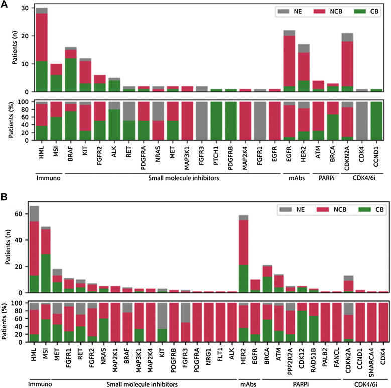 Figure 4. Clinical benefit. Boxplot showing clinical benefit (CB; yes or no) per drug type and involved pathway in absolute numbers (n; upper figure) and percentage (%; bottom figure) of rare cancers (A) and nonrare cancers (B). i, inhibitor; NE, not evaluable.