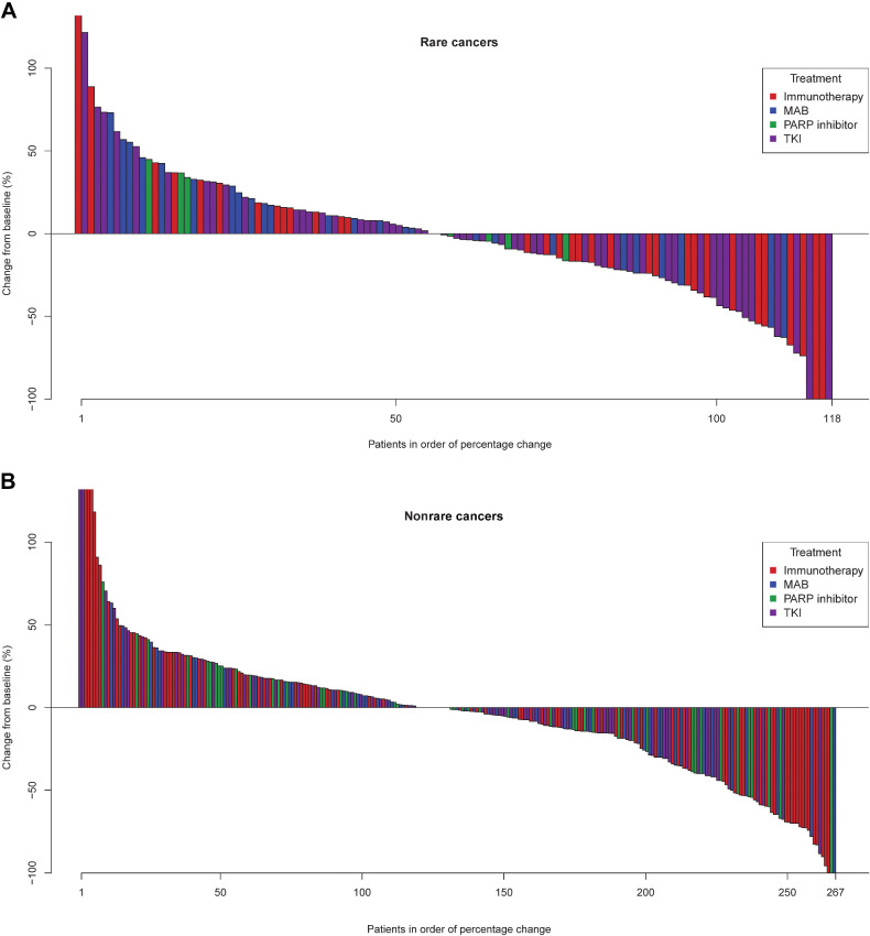 Figure 3. Waterfall plot. Waterfall plots depicting best RECIST 1.1 response of rare cancer subgroup (A) and nonrare cancer subgroup (B). Colors denote the different treatment types, as defined in the legend.