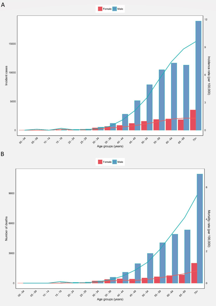 Figure 2