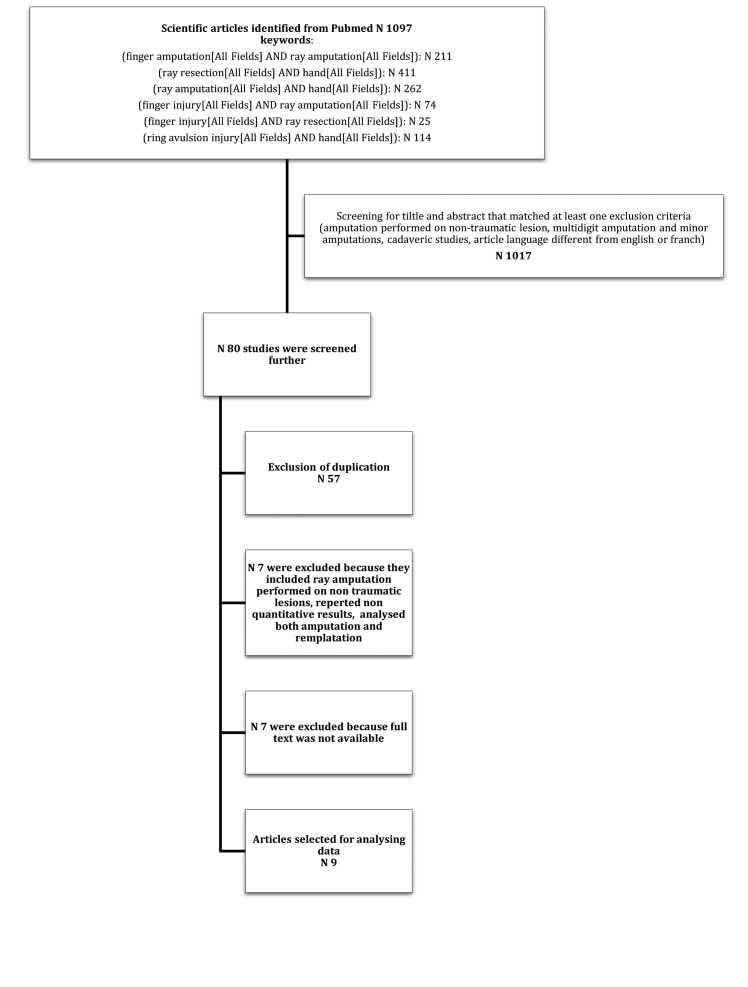 Flowchart 1.