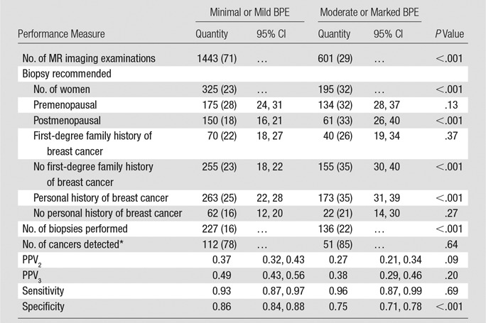 graphic file with name radiol.2017170811.tbl4.jpg