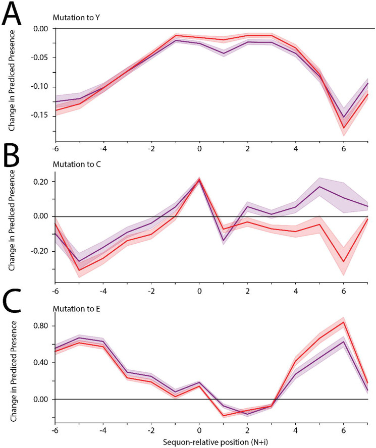 Figure 3 -