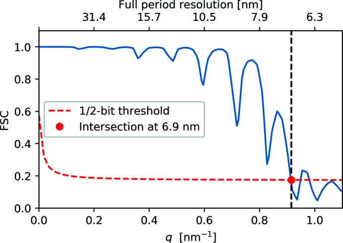 Figure 7