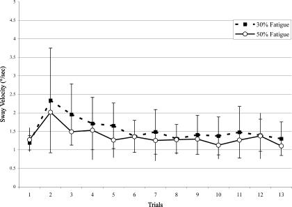 Representation of postural sway during postfatigue trials