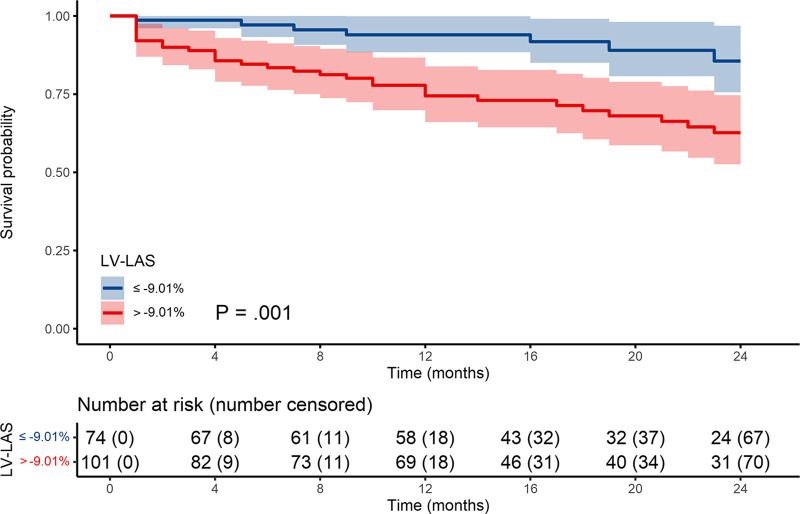 Kaplan-Meier survival curves. LAS = long-axis shortening, LV = left ventricle.