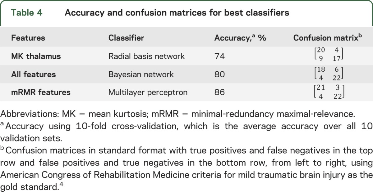 graphic file with name NEUROLOGY2013568840TT4.jpg