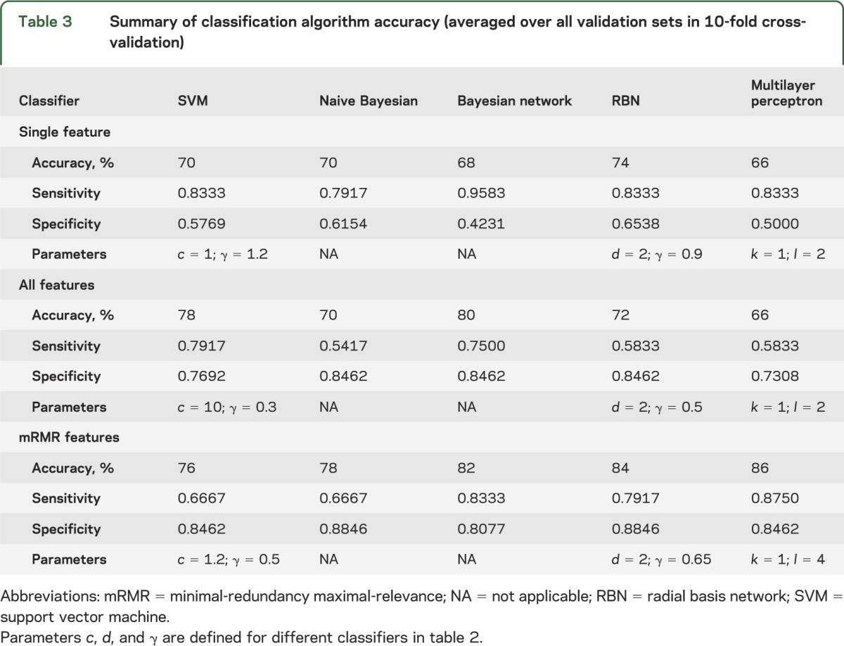 graphic file with name NEUROLOGY2013568840TT3.jpg