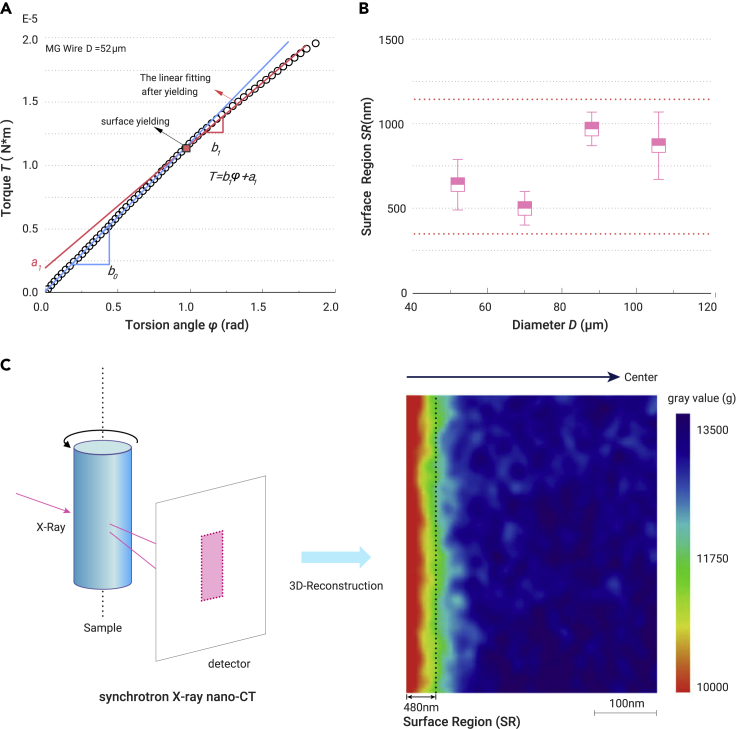 Figure 3