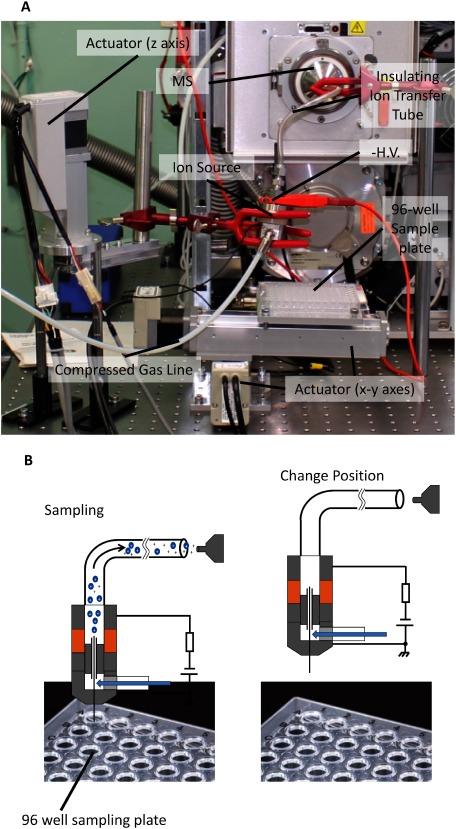 Fig. 2. (A) Photograph showing the custom-made automatic sampling system for liquid samples deposited in a 96-well microplate. The sample plate is moved in the horizontal direction by two linear actuators. The position of the sampling probe and ESI is controlled by a third linear actuator moving in the vertical direction. (B) Operating sequence for the automatic sampling process.