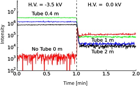 Fig. 4. Total ion intensities for cytochrome c from charge-states 7+ to 14+ acquired using ion transport tubes with different lengths. Green: 0.4 m, Blue: 1 m, Black: 2 m, and Red: 0 m. The concentration of the samples is 10−5 M in 0.1% (v/v) acetic acid water/methanol 1 : 1 solution. A high potential of −3.5 kV was applied to the counter electrode while the ESI emitter was held at ground potential. Also shown in the ion chronogram is the effect of removing the −3.5 kV from the counter electrode.