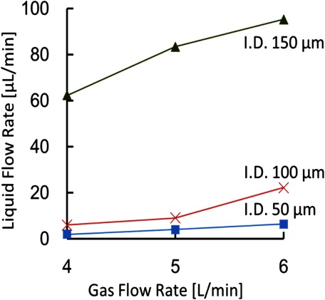 Fig. 3. Relationship between the flow rate of the carrier gas and the flow rate of a liquid sample for the constructed ion source. The flow rate of gas determines the velocity of air flow and the pressure around the ESI emitter, hence the flow rate of the liquid sample that is aspirated into the sampling capillary. The solution is water/methanol (1 : 1 v/v).