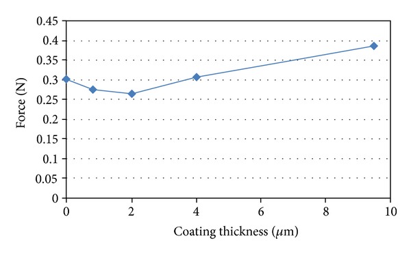 Figure 11