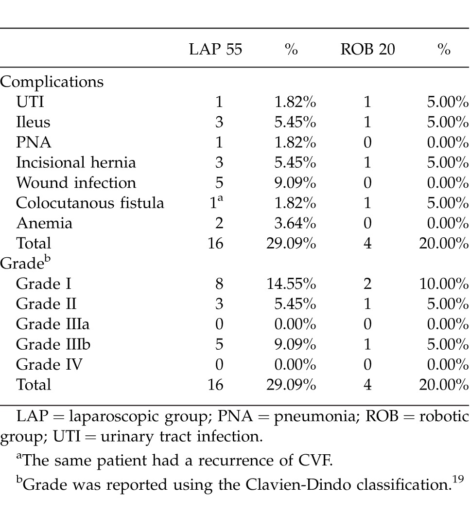 Diverticular Disease Complicated With Colovesical Fistula: Laparoscopic ...