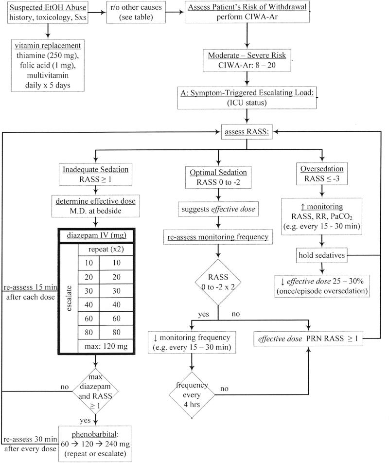 Alcohol withdrawal syndrome in critically ill patients protocolized vs