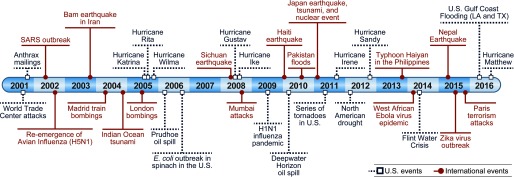 Timeline showing international disasters from 2001 through 2016. These include World Trade Center attacks (2001), Anthrax mailings (2001), SARS outbreak (2002), re-emergence of Avian influenza (H5N1) (2002), Bam earthquake in Iran (2003), Madrid train bombings (2004), Indian Ocean tsunami (2004), London bombings (2005), Hurricane Katrina (2005), Hurricane Rita (2005), Hurricane Wilma (2005), Prudhoe oil spill (2006), E. coli outbreak in spinach in the U.S. (2006), Mumbai attacks (2008), Sichuan earthquake (2008), Hurricane Gustav (2008), Hurricane Ike (2008), H1N1 influenza pandemic (2009), Haiti earthquake (2010), Pakistan floods (2010), Deepwater Horizon oil spill (2010), Japan earthquake, tsunami, and nuclear event (2011), series of tornadoes in U.S. (2011), Hurricane Irene (2011), North American drought (2012), Hurricane Sandy (2012), Typhoon Haiyan in the Philippines (2013), West African Ebola virus epidemic (2014), Flint water crisis (2014), Nepal earthquake (2015), Zika virus (2015), Paris terrorism attacks (2015) and U.S. Gulf Coast flooding (LA and TX) (2016), and Hurricane Matthew (2016).