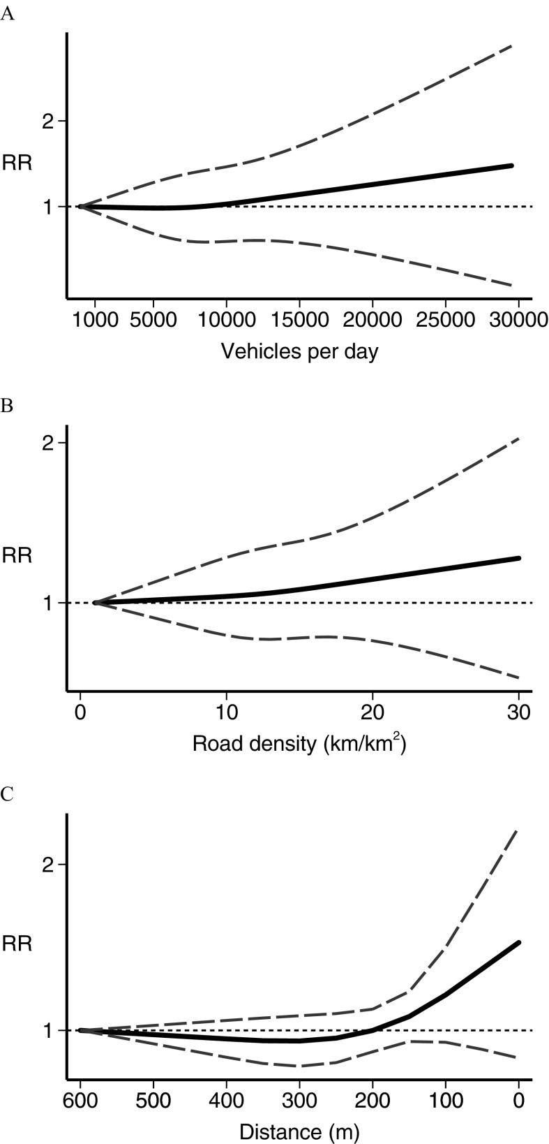 Figures 3A, 3B, and 3C are graphs plotting risk ratio ranging between 1 and 2 (y-axis) with unit increments across vehicles per day ranging between 1000 and 30000 at increments of 5000, road density ranging between 0 and 30 kilometers per kilometers squared at increments of 10, and distance ranging between 600 and 0 meters with decrements of 100, respectively, (x-axis).