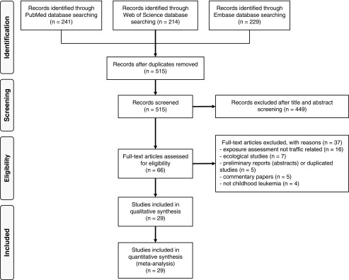 Figure 1 shows a flowchart for the records identified, records screened, articles assessed for eligibility, and studies included.