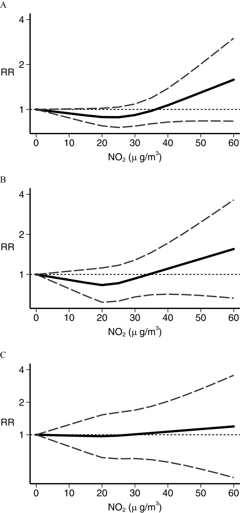 Figures 5A, 5B, and 5C are graphs for all leukemias, acute lymphoblastic leukemia, and acute myeloid leukemia, respectively, plotting risk ratio ranging between 1 and 4 (y-axis) across N O subscript 2 concentration ranging between 0 and 60 micrograms per cubic meter with increments of 10 (x-axis).