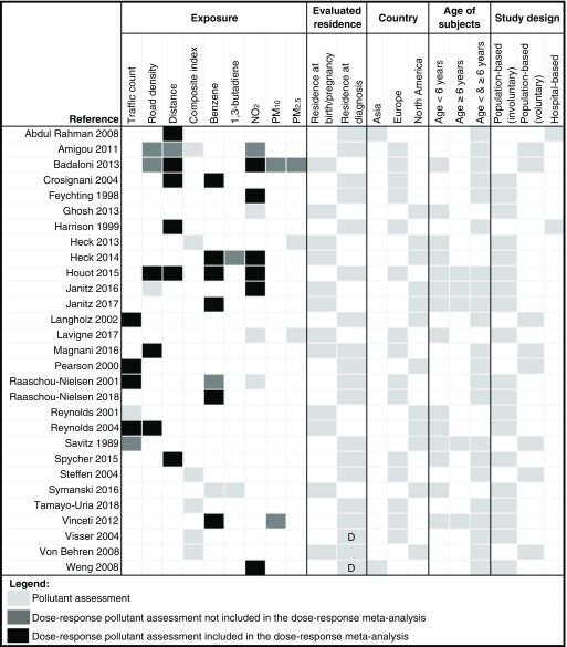 Figure 2 is a tabular representation with six column heads listing the following: reference, exposure, evaluated residence, country, age of subjects, and study design. The legend lists pollutant assessment, dose-response pollutant assessment not included in the dose-response meta-analysis, and dose-response pollutant assessment included in the dose-response meta-analysis.