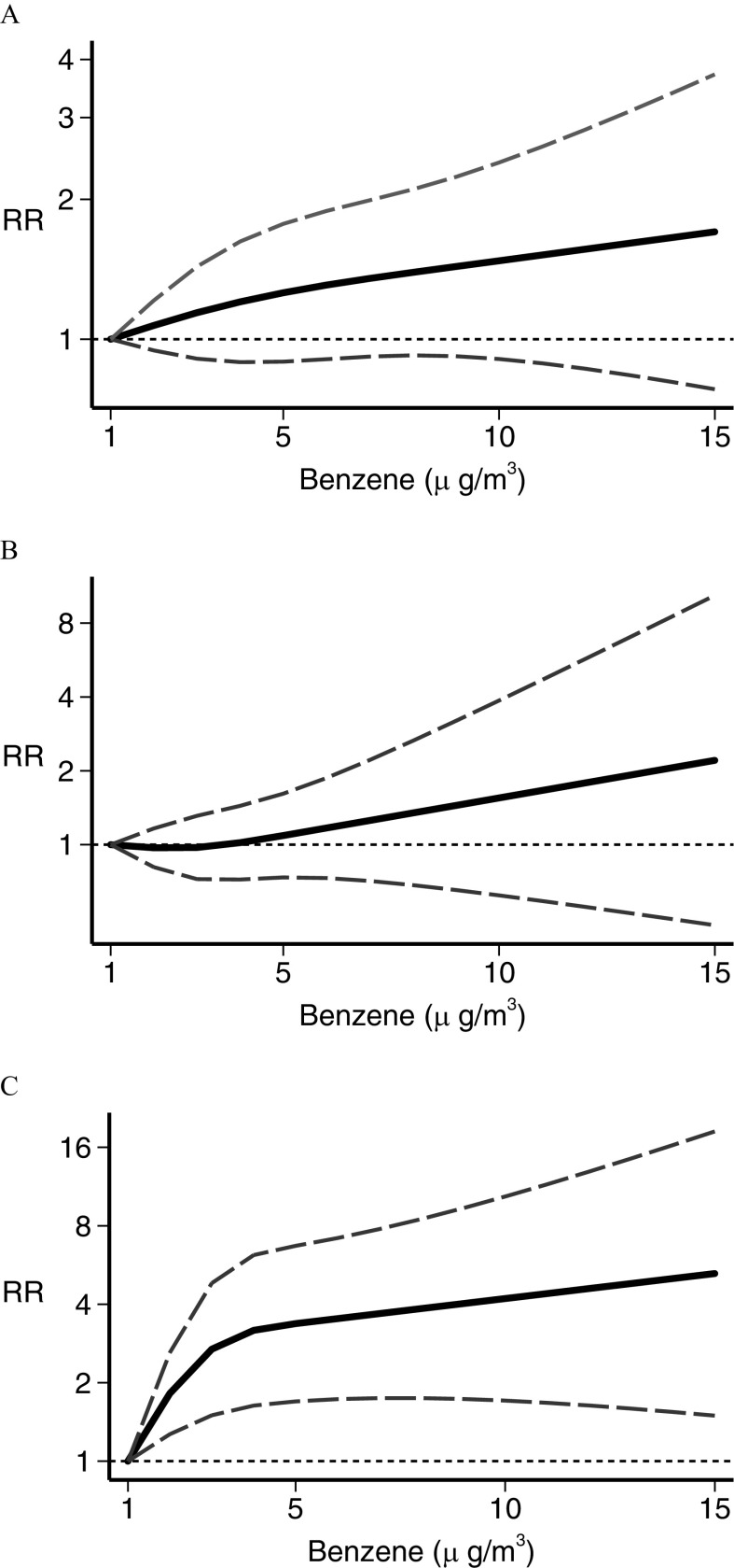 Figures 4A, 4B, and 4C are graphs for all leukemias, acute lymphoblastic leukemia, and acute myeloid leukemia, respectively, plotting risk ration ranging between 1 and 4, 1 and 8; and 1 and 16, respectively, (y-axis), across benzene concentration ranging between 1 and 15 micrograms per cubic meter with increments of 5 (x-axis).