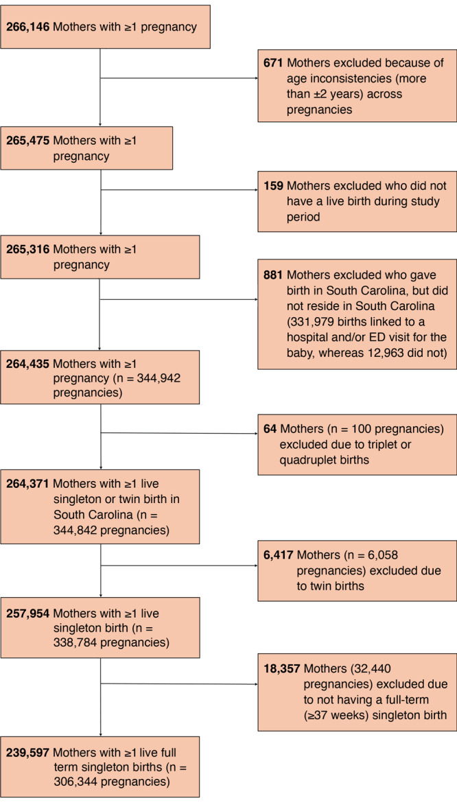 Of 266,146 mothers in South Carolina with at least 1 pregnancy from 2015 through 2021, we excluded 671 mothers with inconsistent age across pregnancies, defined as varying by more than ±2 years; 159 who did not have a live birth during the study period; 881 who gave birth in South Carolina but did not reside in South Carolina (331,979 of these births linked to a hospital and/or ED visit for the baby, whereas 12,963 did not); 64 mothers (100 pregnancies) with triplet and quadruplet births; 6,417 mothers (6,058 pregnancies) with twin births; and 18,357 mothers (32,440 pregnancies) who did not have full term (≥37 weeks) singleton births. The final dataset was limited to 239,597 mothers with 1 or more live, full term, singleton births (306,344 pregnancies) in South Carolina over the study period.