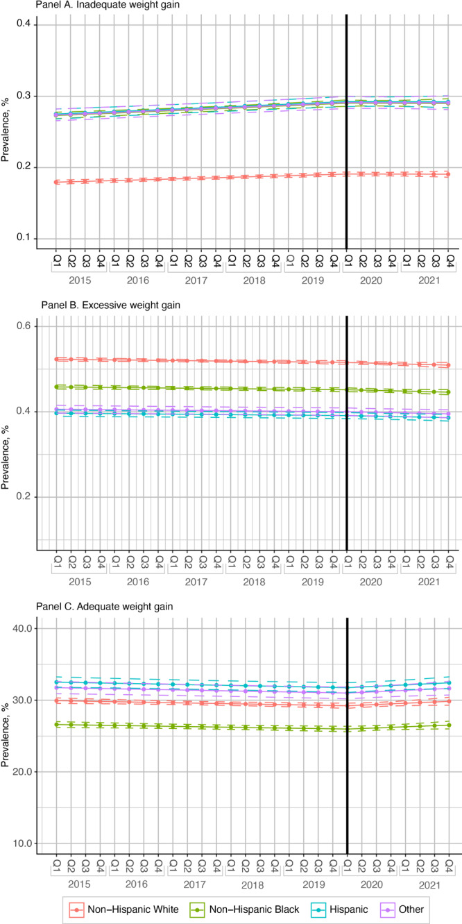 Panel A: Prevalence of inadequate weight gain increased across all racial and ethnic groups prior to the pandemic (2020, quarter 1) but attenuated after the pandemic across all groups. Panel B: Prevalence of excessive weight gain was high and remained stable across all racial and ethnic groups before (2020, quarter 1) and after the pandemic. Panel C: Prevalence of adequate weight gain decreased slightly prior to the pandemic (2020, quarter 1) but increased after the pandemic across all racial and ethnic groups.