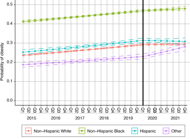 The prevalence of prepregnancy obesity increased across all racial and ethnic groups prior to the pandemic (2020, quarter 1); however, after the pandemic, the prevalence increased only among women of “other” races and ethnicities, while attenuating among Non-Hispanic White, Non-Hispanic Black and Hispanic women.