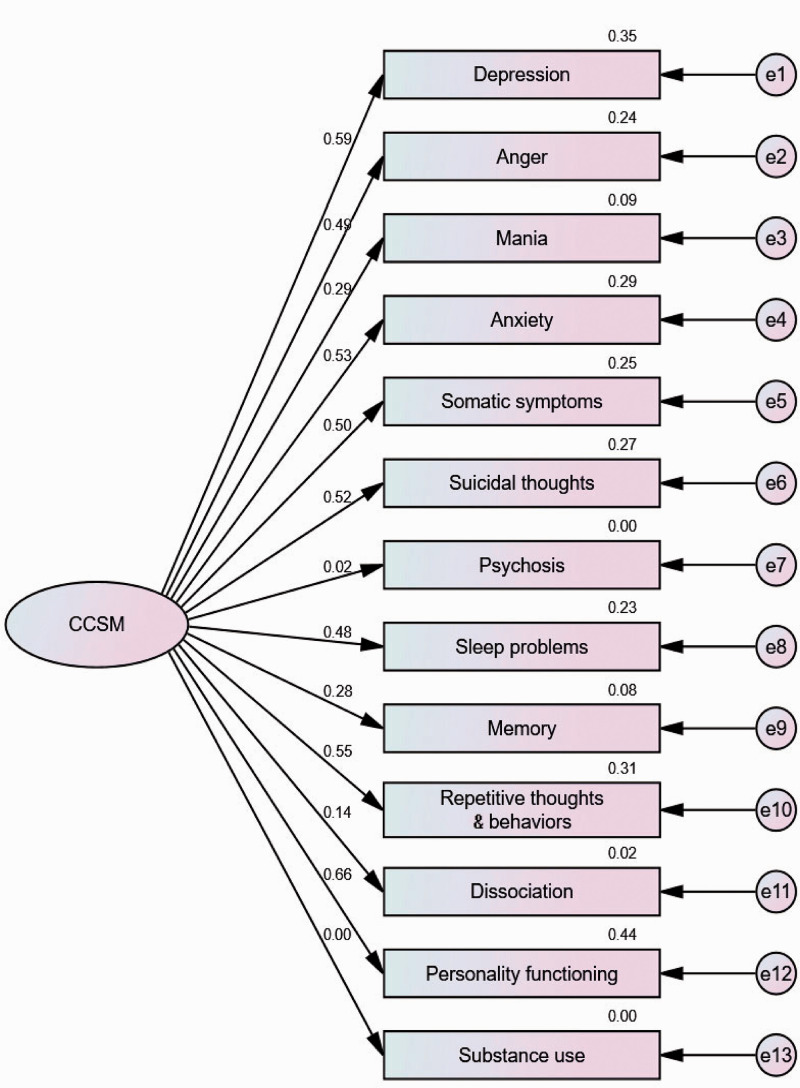 Evaluation of the construct reliability and validity of the dsm 5 self