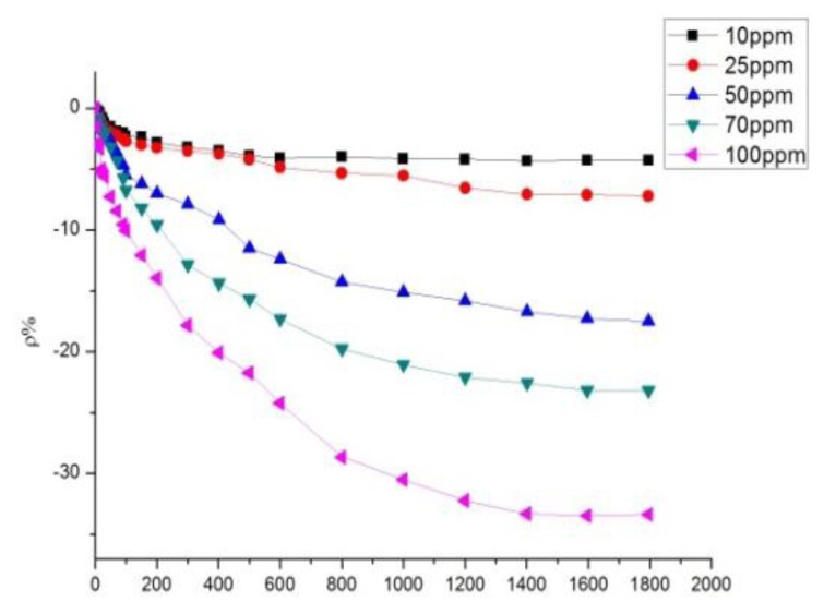 Figure 9.