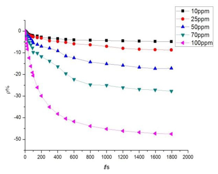 Figure 10.