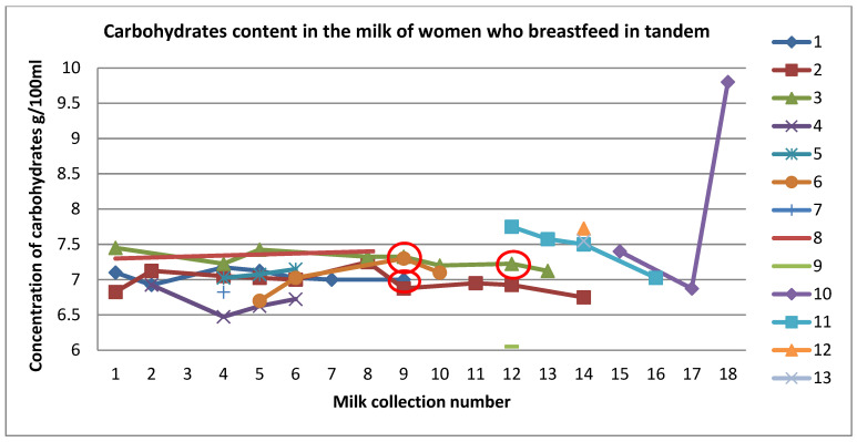 Chart 3